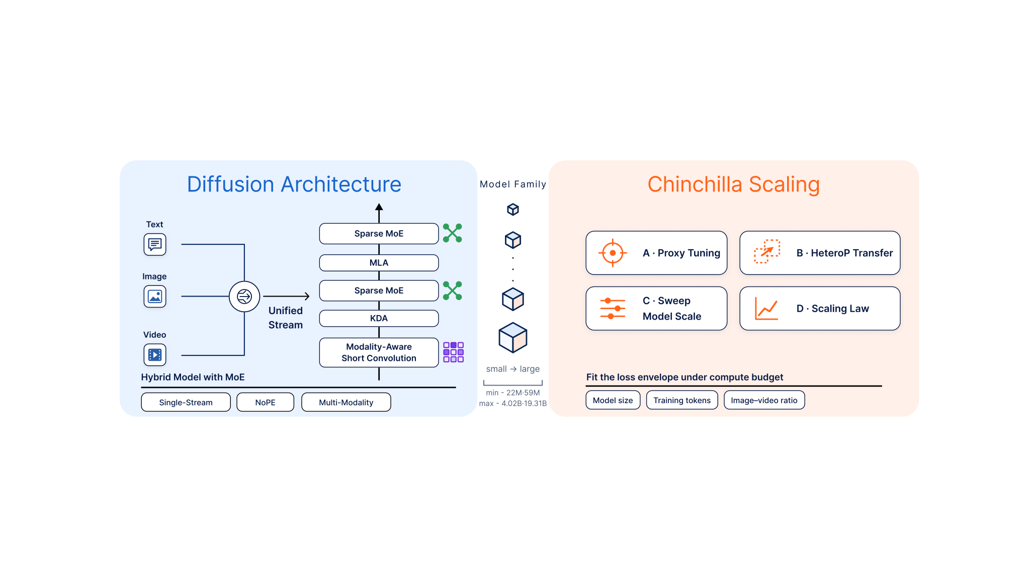 Chimera: Designing and Chinchilla-Scaling Hybrid Visual Diffusion Transformers
